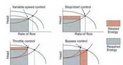 水泵、風(fēng)機(jī)變頻節(jié)能分析